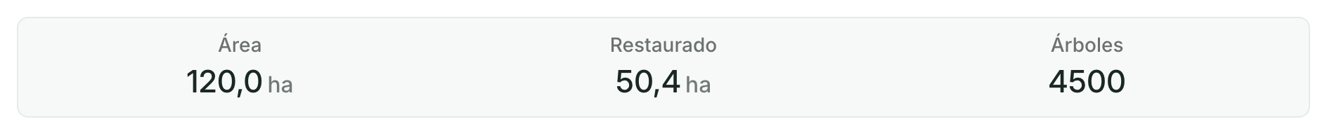 Una fila de tarjetas de números en la página de un sitio: Área, Restaurado y Árboles