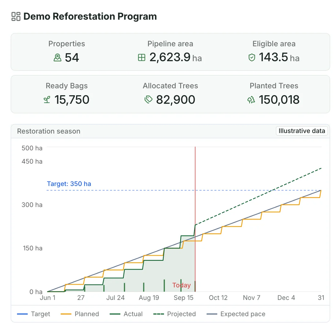 Demo programme dashboard: property, area and tree totals with the illustrative restoration season chart.